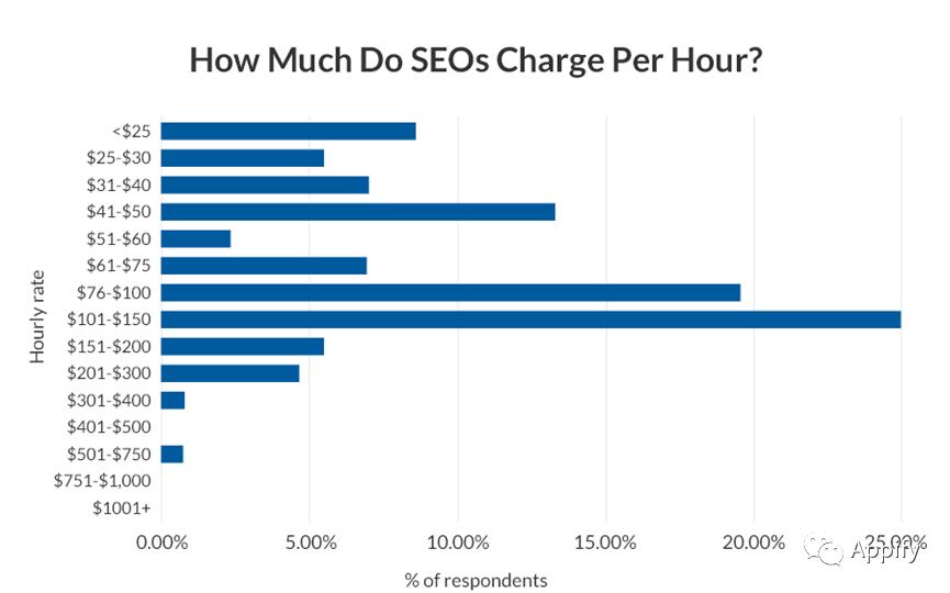 讨论一下怎样挣钱,如何通过seo优化赚钱
