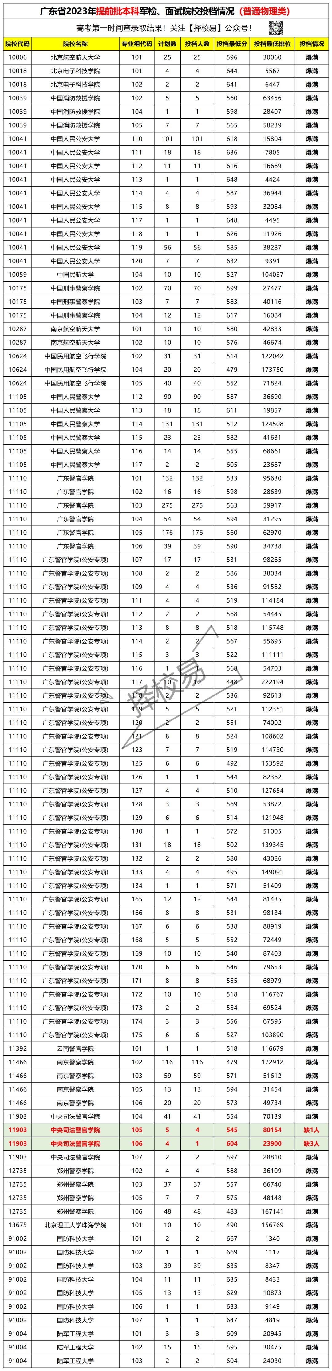 2023年广东提前批军检投档情况公布，什么时候补录？