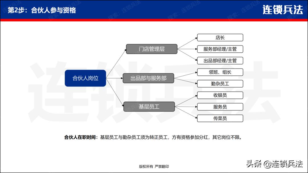 连锁店合伙人模式的6种方法,连锁门店合伙