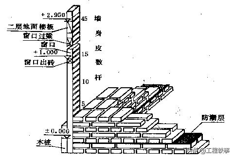 施工测量记录和测量复核记录,建筑施工测量技术重点