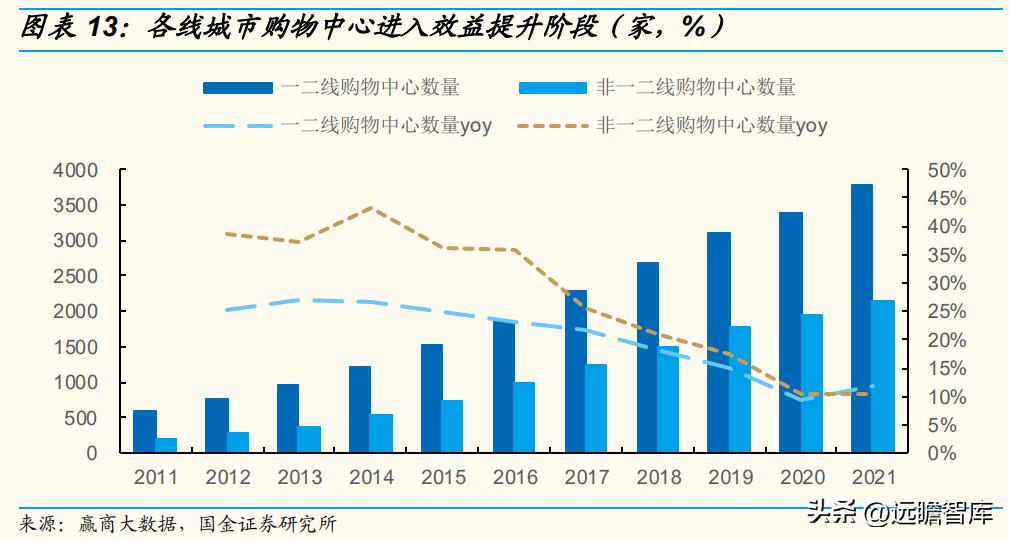 王府井百货转型经营,王府井免税二期什么时候开业