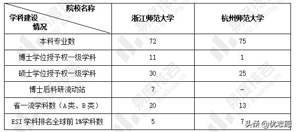 浙江师范大学、杭州师范大学本科教学质量对比分析