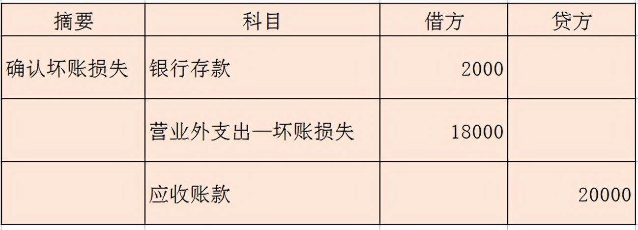 应收款项减值提取坏账准备的分录,应收款项减值坏账准备的详细讲解