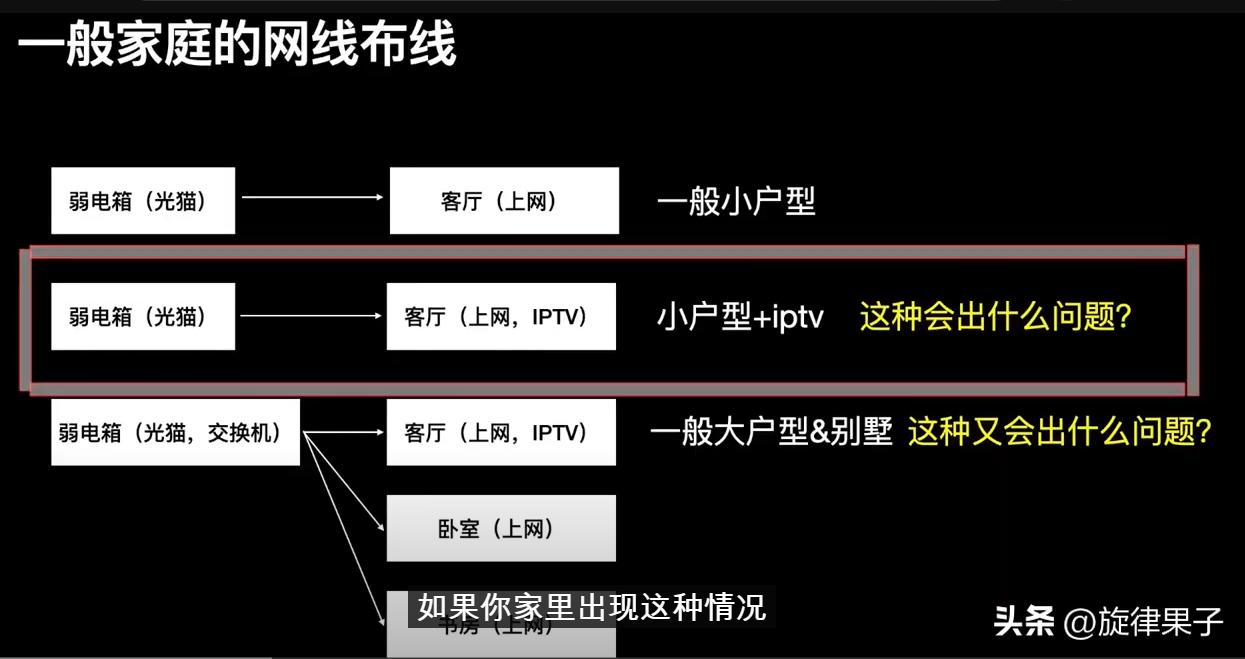 互联网和多条iptv网线复用,全屋wifi和iptv方案