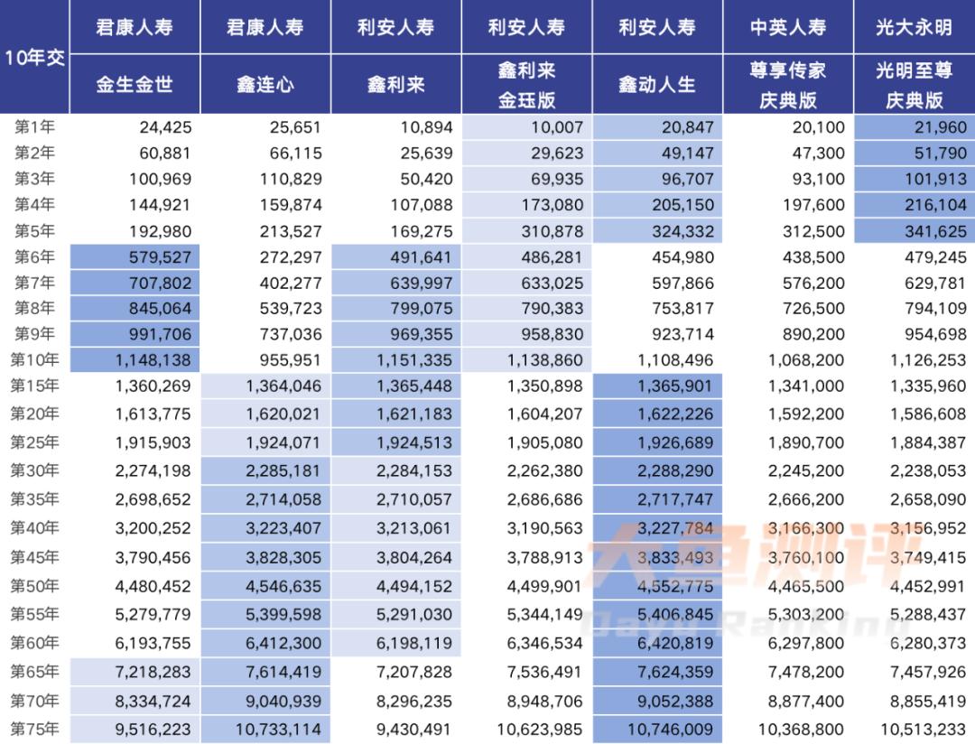 增额寿万能账户哪个收益高,增额寿险万能账户年金