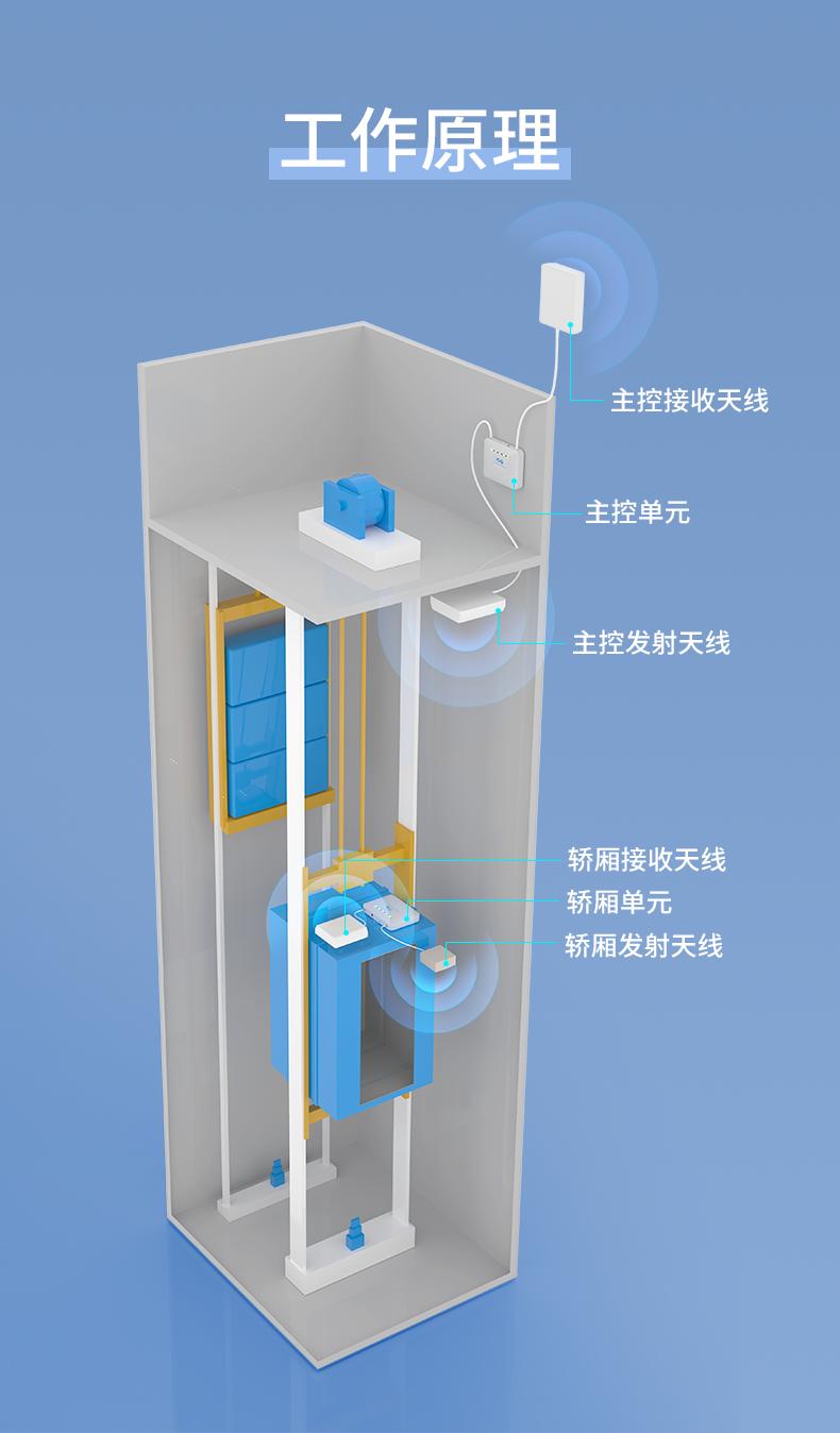 案例I一套电梯宝覆盖20层信号！真“5G”网速超快！