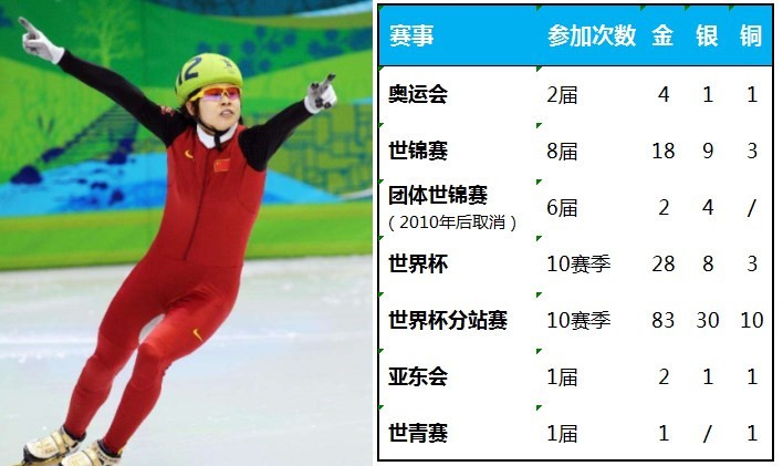 冬奥会韩国队被全部淘汰出局,冬奥会短道速滑王濛历史记录