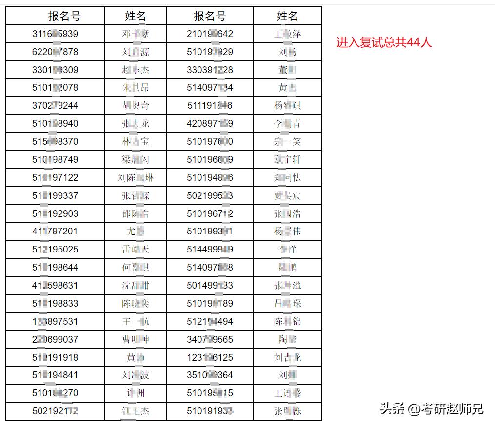 四川大学世界一流学科报录比汇总（化学、数学等）