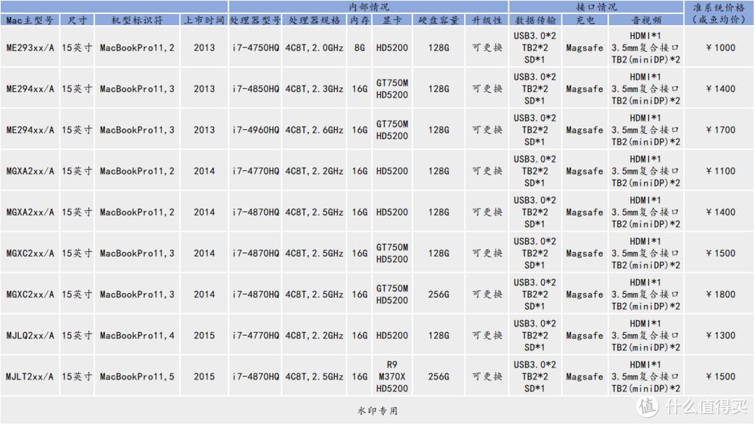 苹果老款笔记本哪个最值得入手,半价买苹果