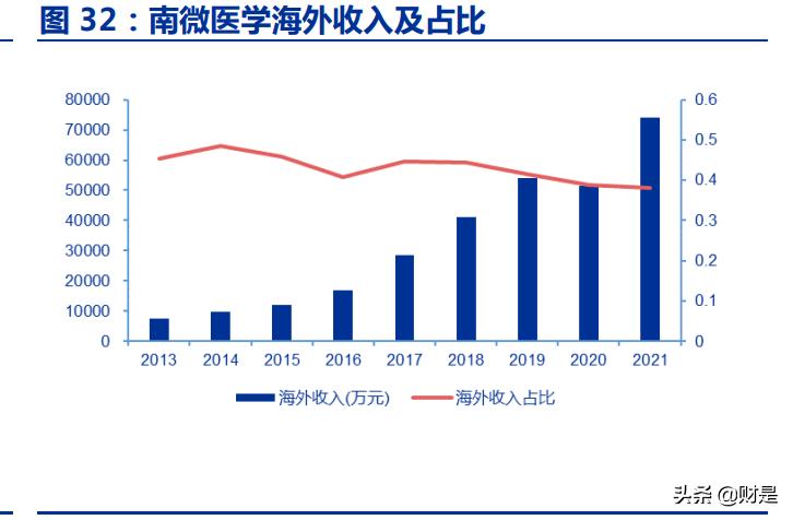南微医学海外营收占比,南微医学主要产品