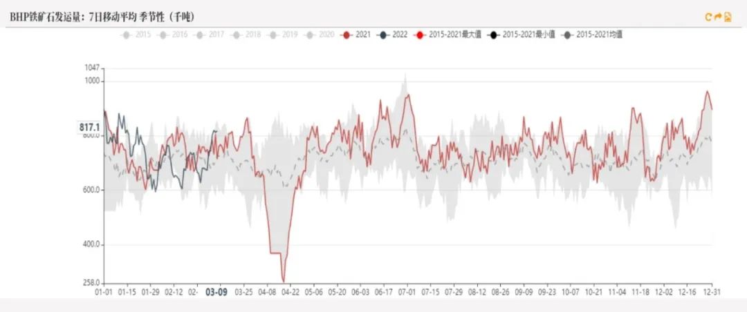 20220311铁矿石周报：力拓铁矿发运跌至季节性新低海运费大幅上涨