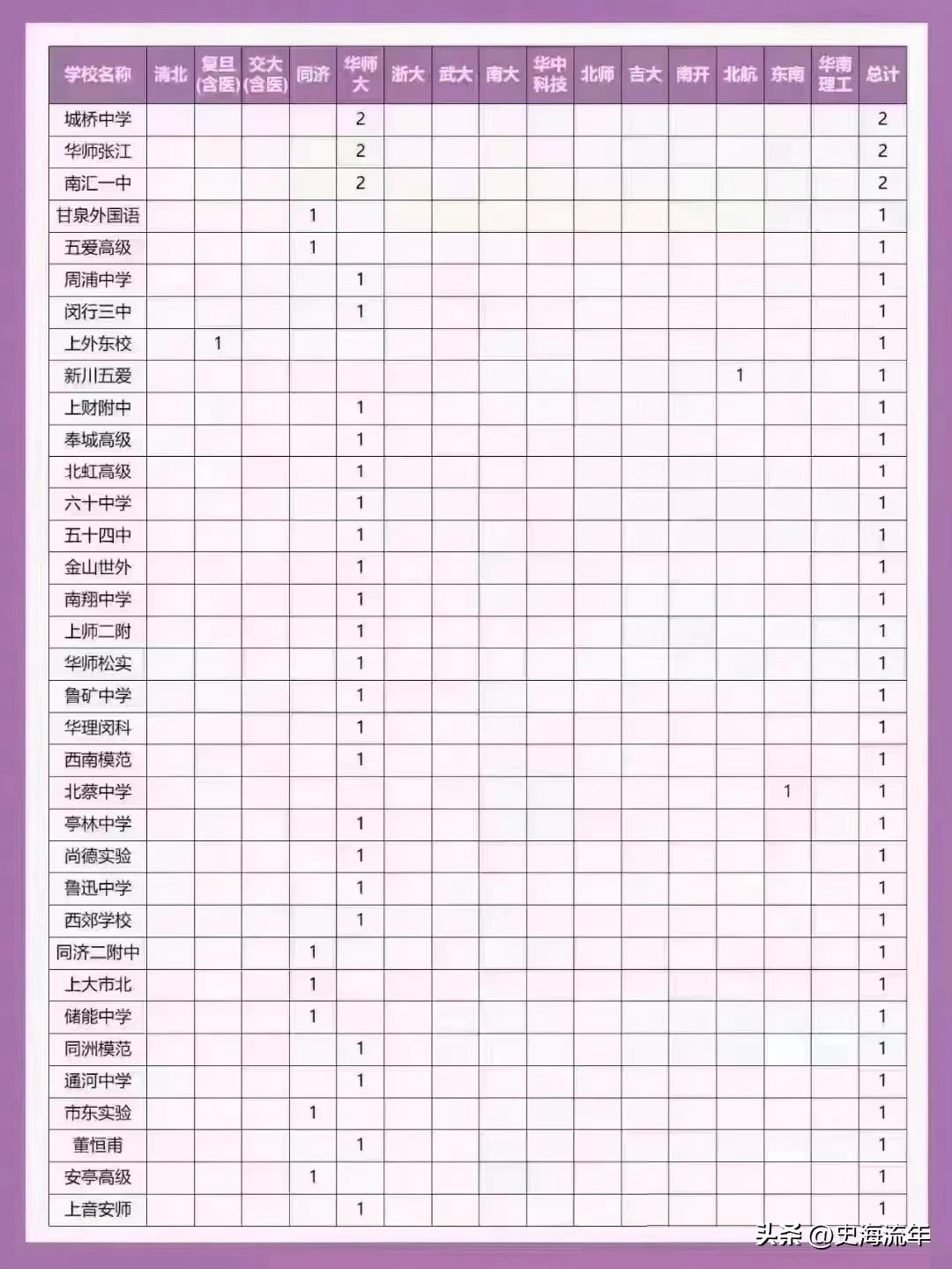 上海部分高中211录取率排名,上海985录取率高中排名