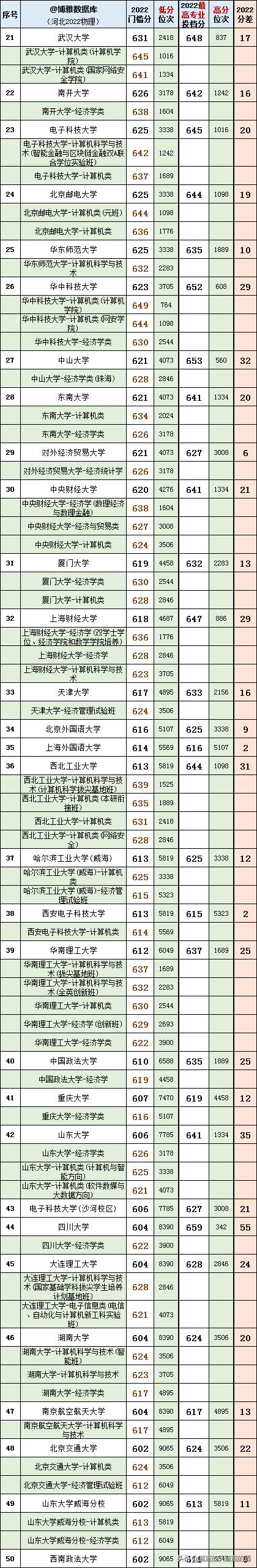 2020河北省高考本科各高校投档线,2021年河北省高考各院校投档线
