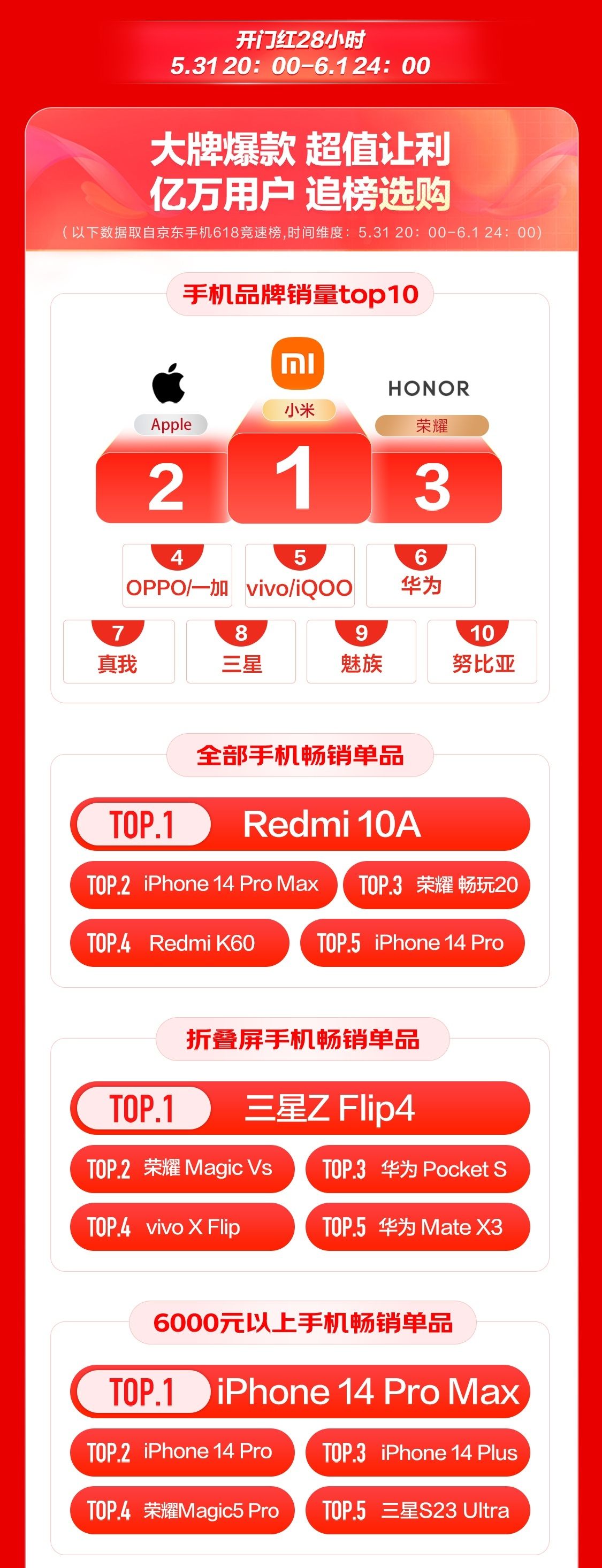 2022京东618销量数据,京东手机618开门红