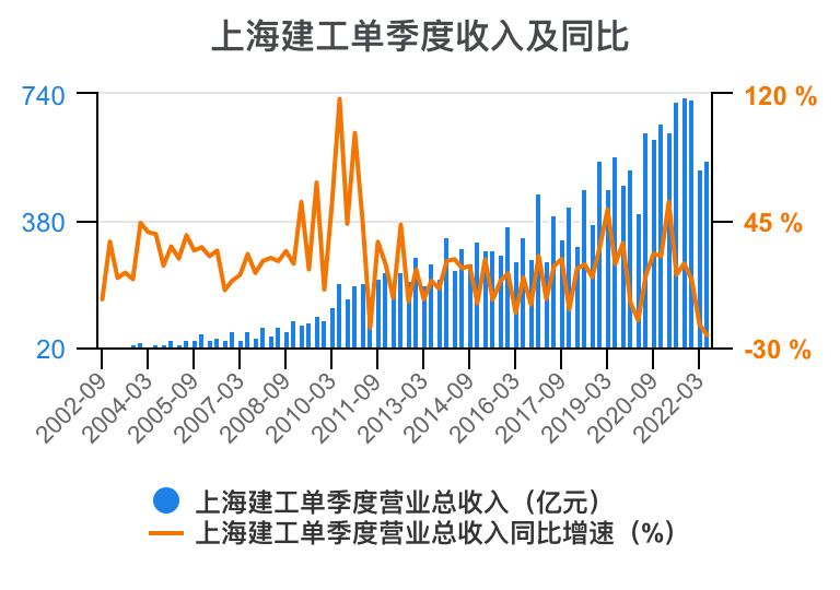 上海建工集团财务指标,上海建工股票财务分析