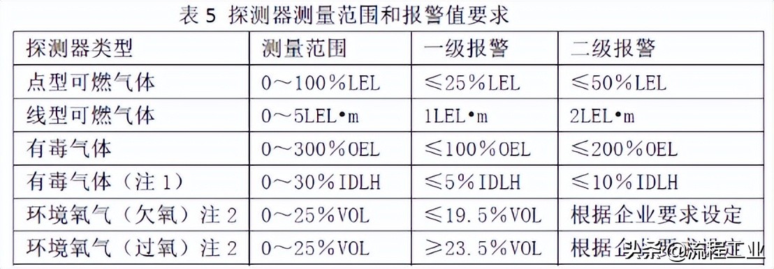 可燃气体检测报警器的检测原理,可燃有毒气体报警系统
