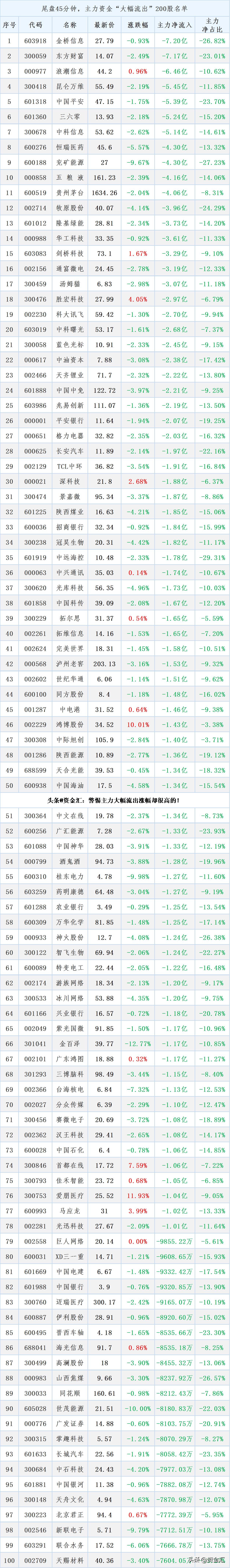5月31日资金流入个股一览表,29只个股尾盘净流入资金超亿元