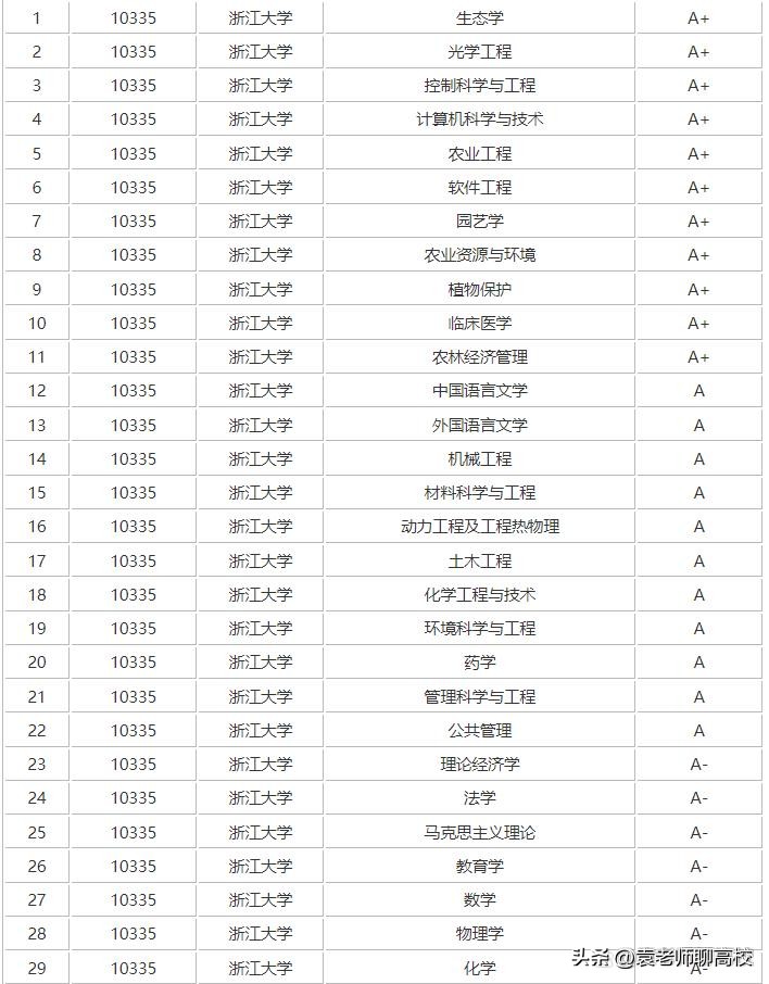 复旦、上交、浙大、南大和中科大，大名鼎鼎的华东五校怎么选？