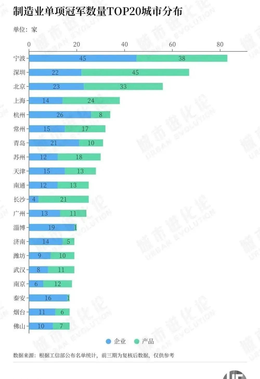 深圳超越上海成中国工业第一大市,深圳工业生产总值全国第一