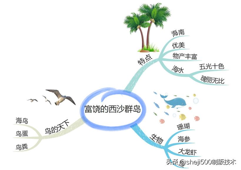 三上三位数乘一位数思维导图,三上数学思维导图简单又漂亮