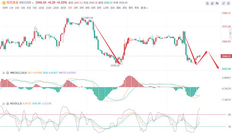 周初黄金行情分析,6.10黄金行情分析及建议