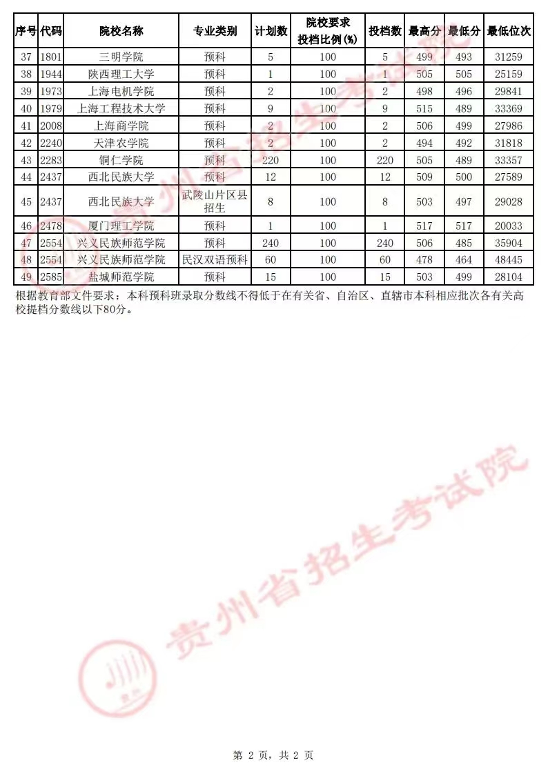 贵州省二本预科征集志愿录取结果,2022年贵州二本预科平行投档情况