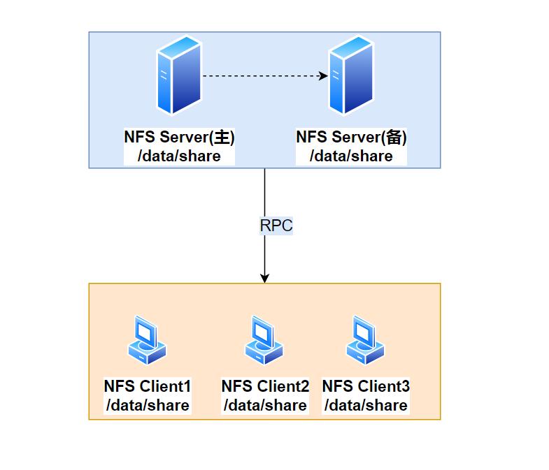 nfs通过容器部署,nfs不同版本的挂载与解析