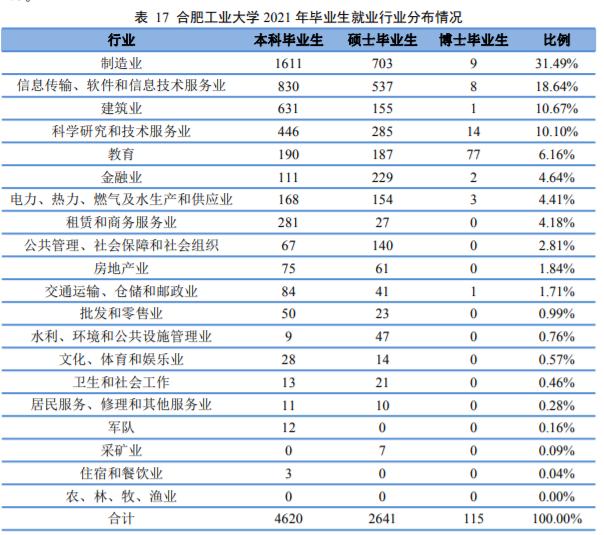 合肥工业大学2023就业质量报告,2021合肥工业大学就业质量报告