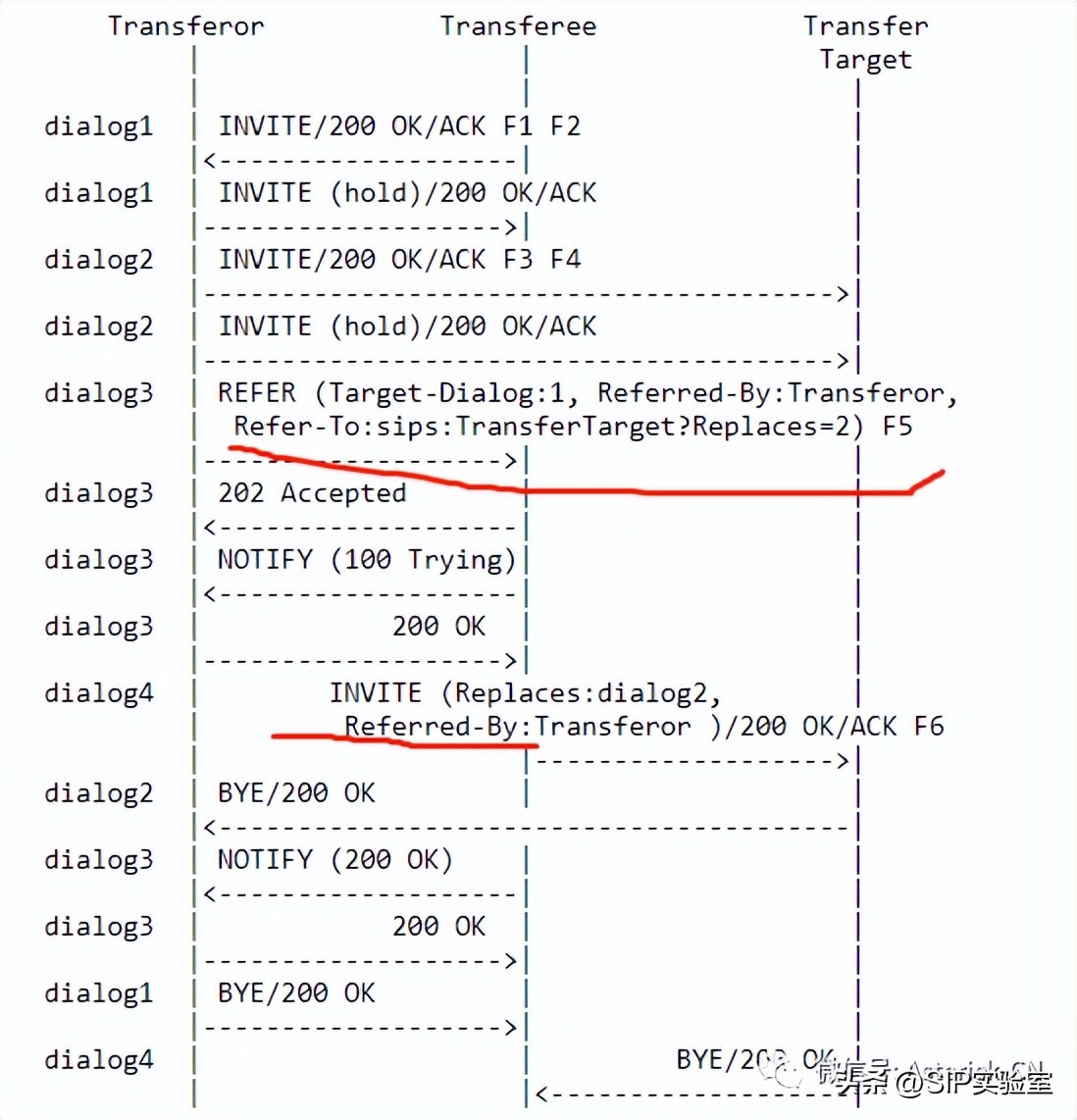 关于SIP呼叫复杂转接最佳实践-RFC5589概论