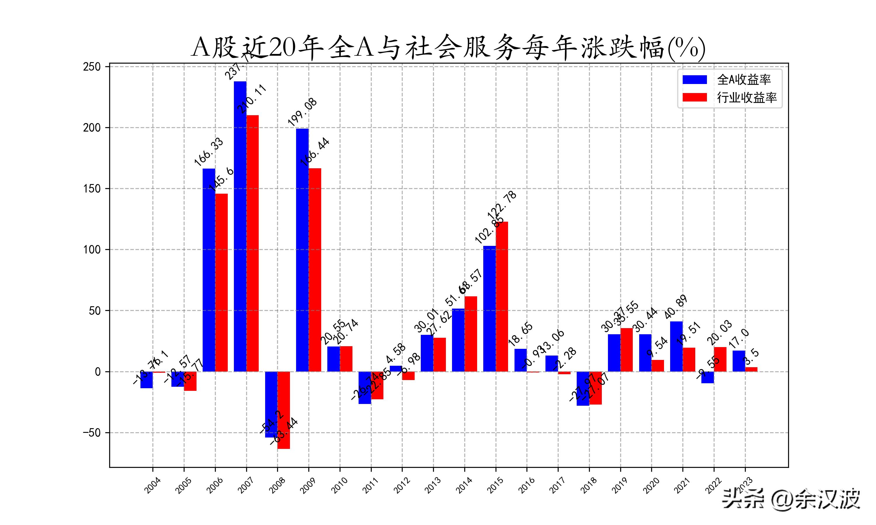 近1年收益率如何转化7日收益率,近20年股市收益率