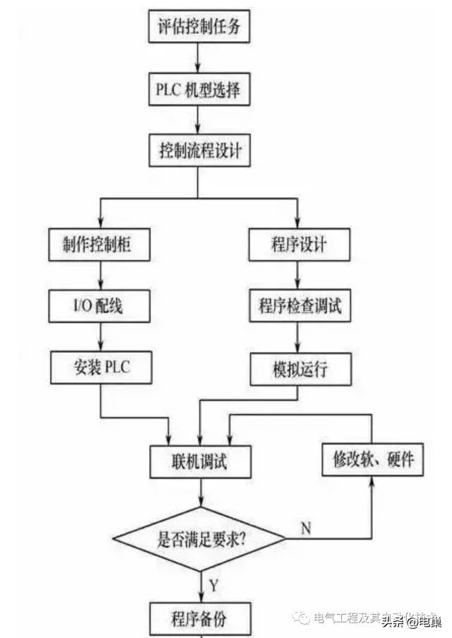 做好一个plc项目的全部过程,plc工程师手把手教您做项目