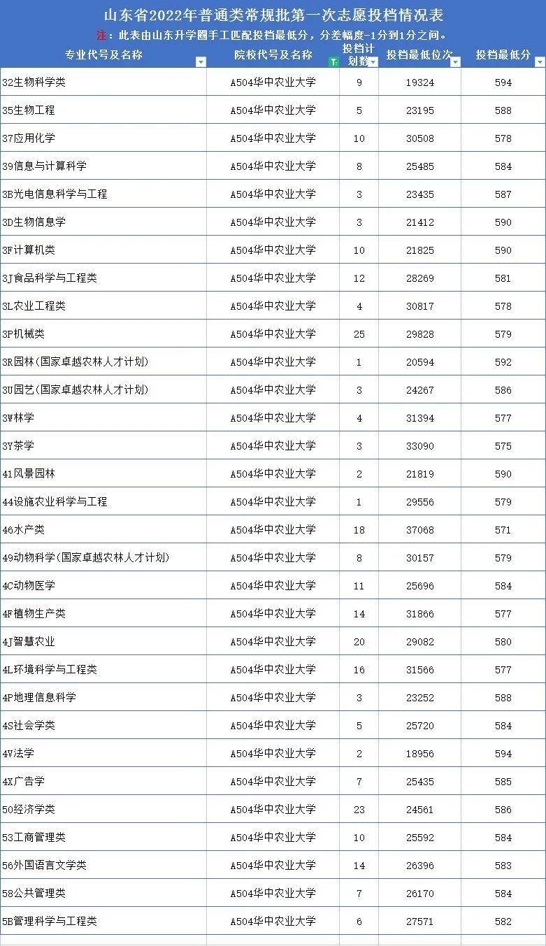 山东高考志愿填报最好专业,山东高考志愿填报专业及录取
