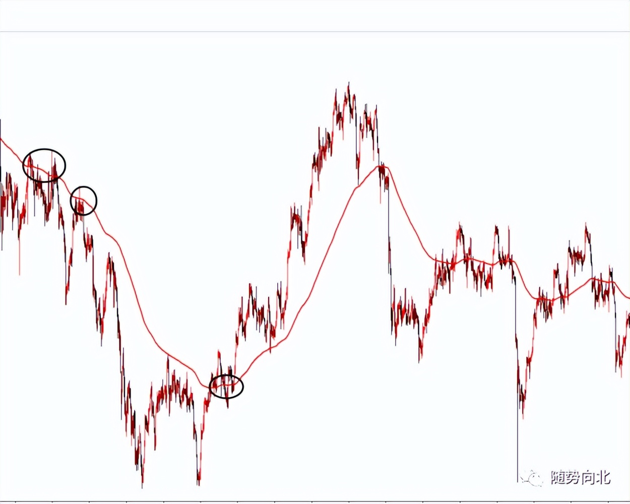 怎样认识均线,各种均线的正确使用方法