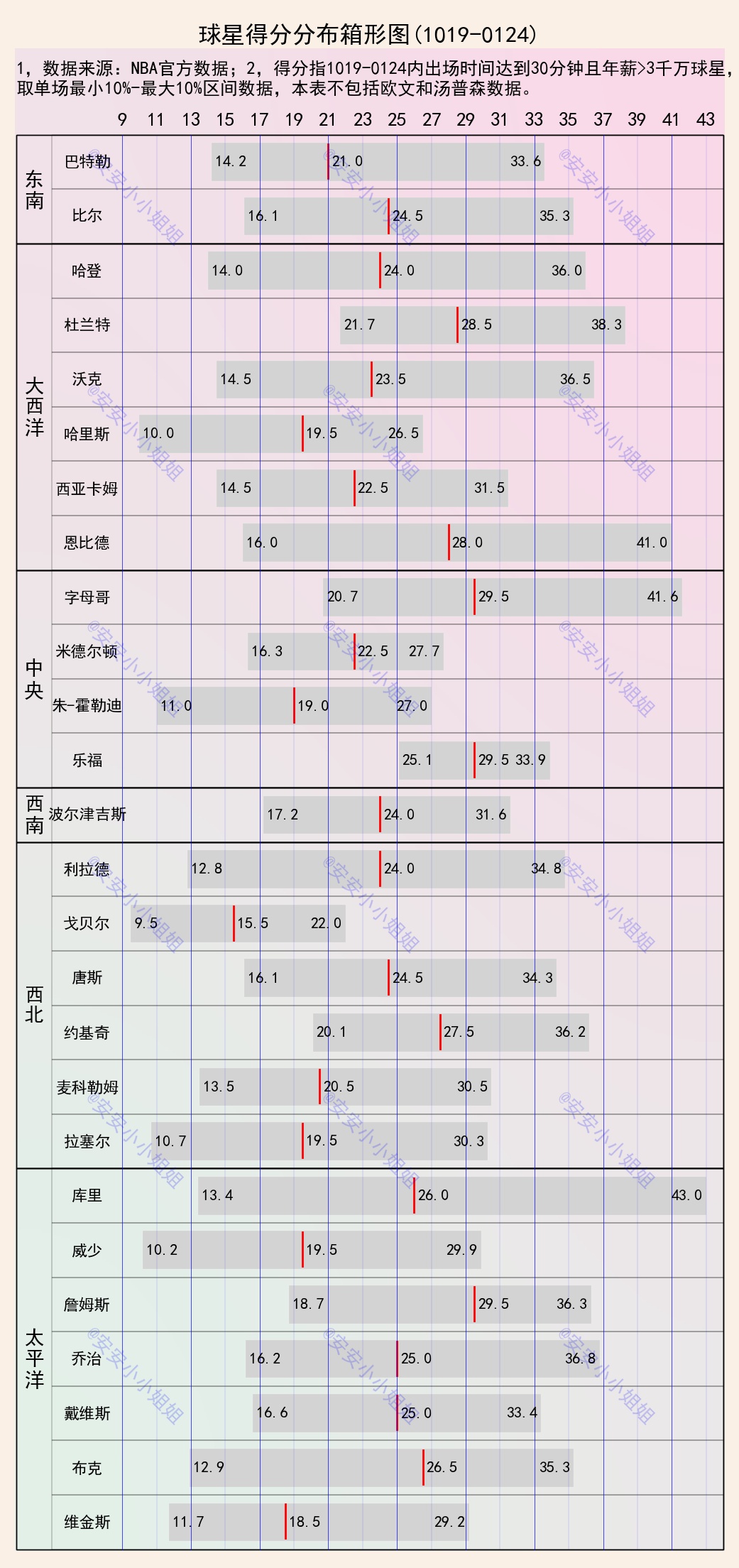 球星詹姆斯十佳球,球员时期詹姆斯总得分