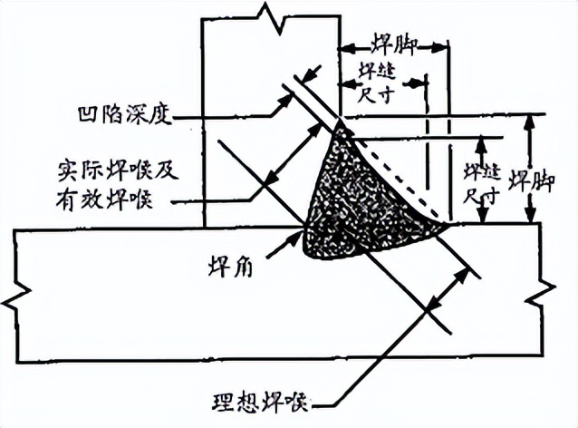 焊接工艺评定角焊缝,焊接焊缝图示