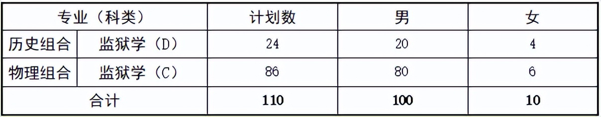 福建省2020年报考公安院校流程,福建公安院校招生面试名单