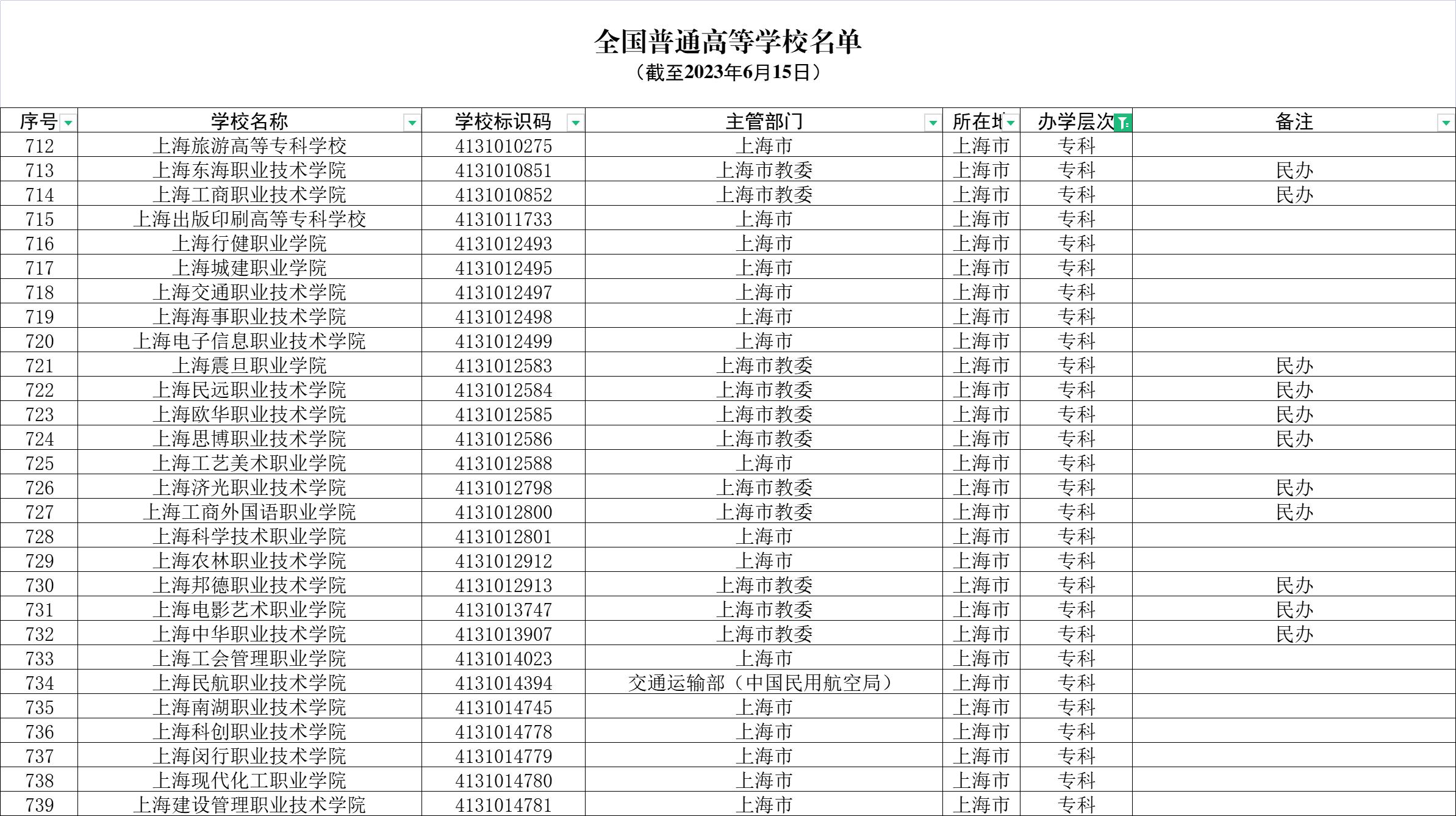 上海有哪些高校专业比较好,上海大学有哪些排名靠前的专业