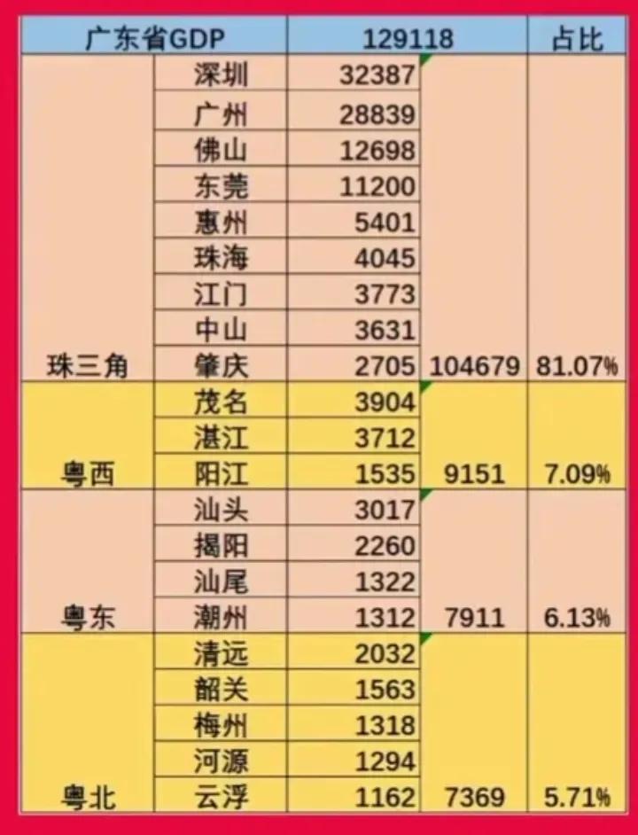 广东经济最发达的为什么是珠三角,广东珠三角发展那么好为什么