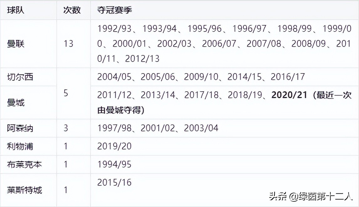 英超足球知识问答,足球五大联赛英超球队排名