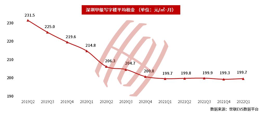 深圳空置率,深圳写字楼部分租金跌超四成新闻