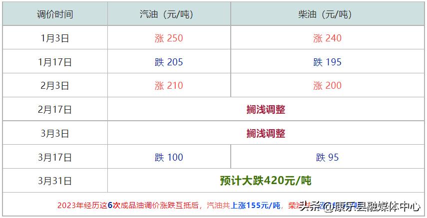 最新油价消息油价将两连涨,油价调整最新消息破6块