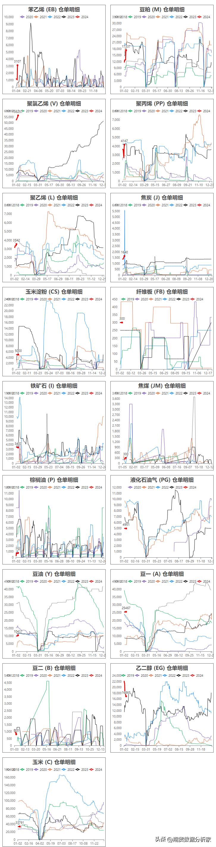 期货库存增长,期货哪里可以看仓单变化