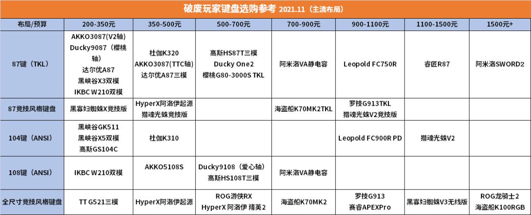 2023年机械键盘选购指南,2820机械键盘推荐