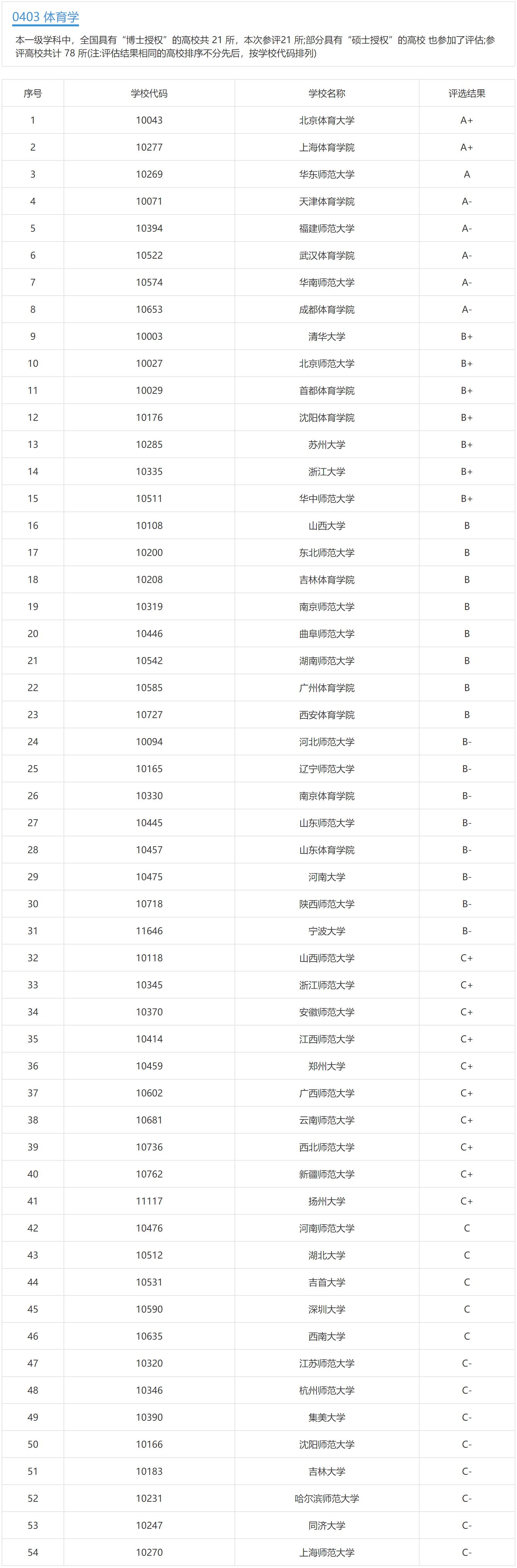 广州体育学院学士学位,广州体育大学硕士