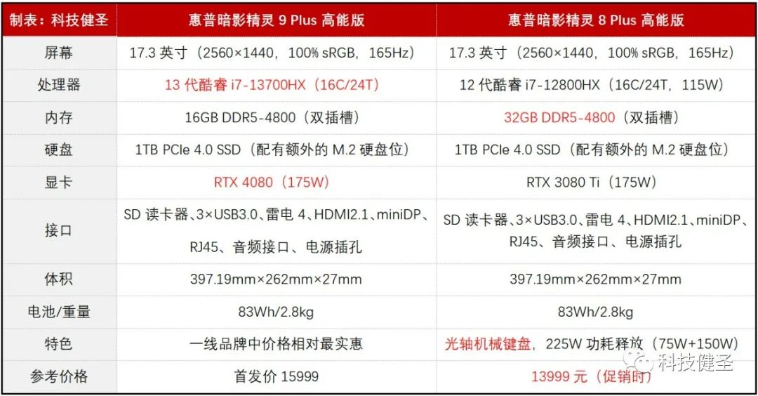 一线品牌中最便宜RTX4080游戏本！惠普暗影精灵9Plus高能版靠谱吗