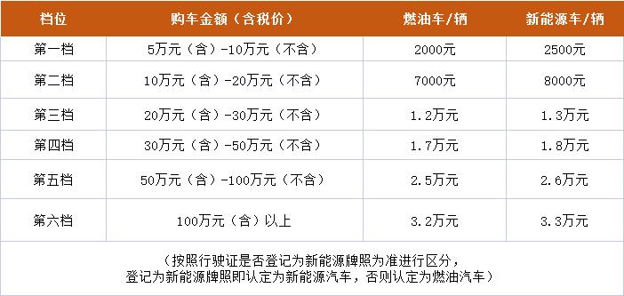 深圳龙岗区购车补贴有人领到了吗,最新深圳购车补贴一览表