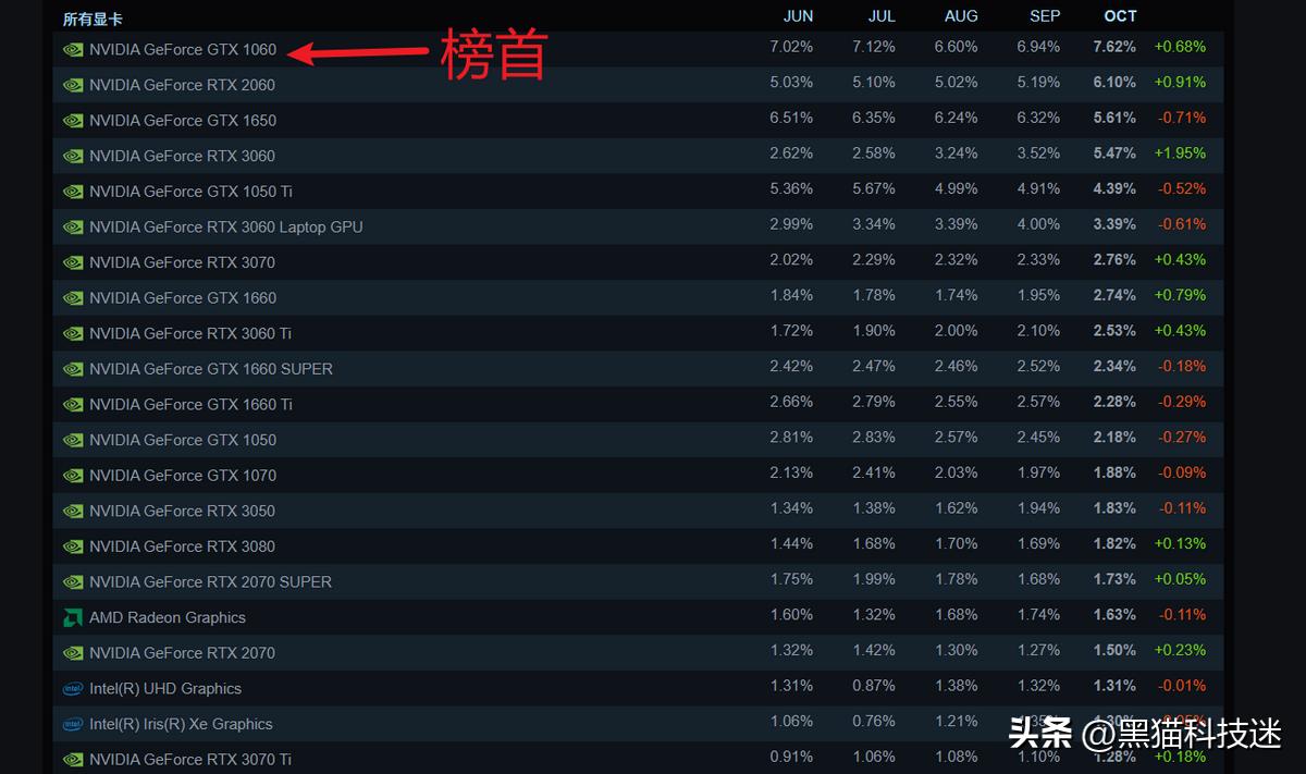 gtx1060对比steam,steam硬件排行1060