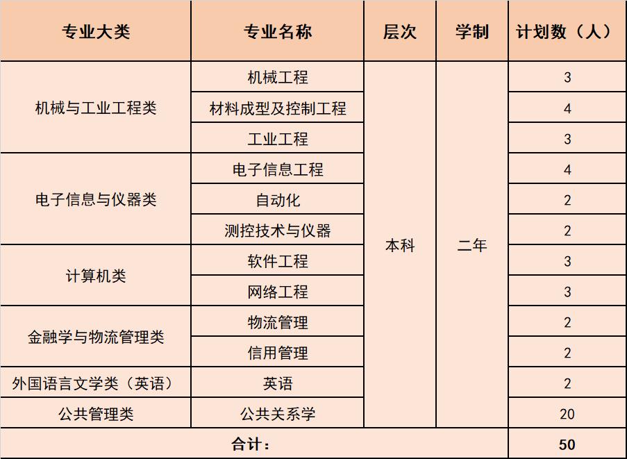 上海第二工业大学专升本简单吗,上海第二工业大学专升本官网