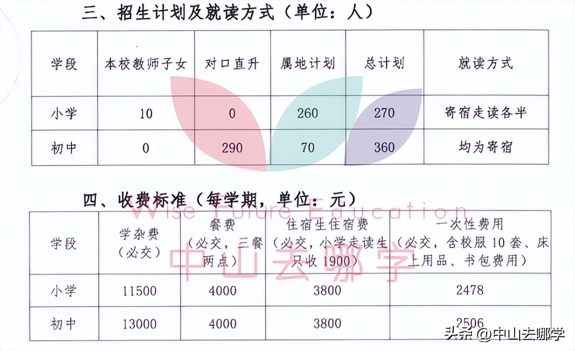 中山市民办学校学费涨价,2023年中山私立学校学费