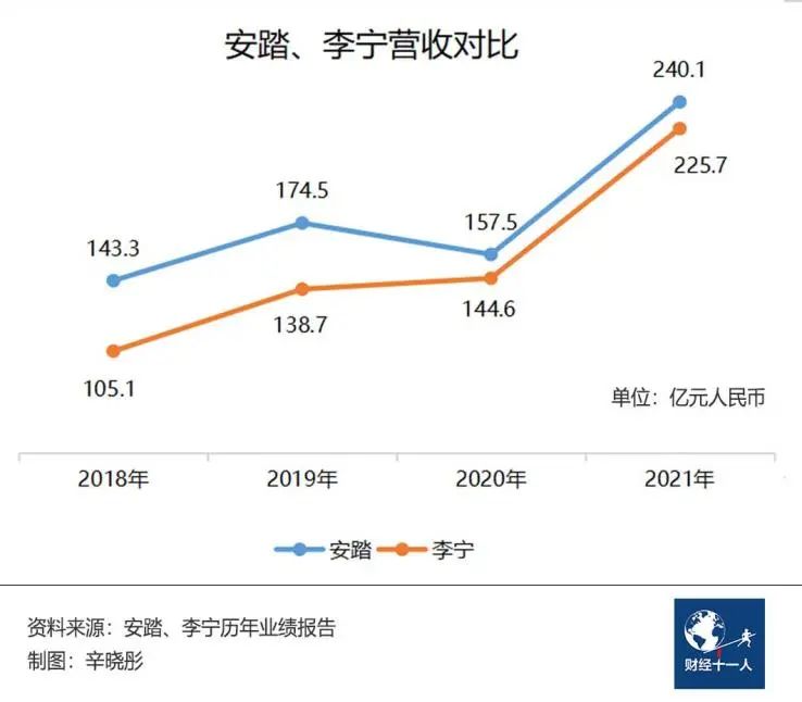闯入安踏阵营的李宁,国产运动品牌李宁和安踏哪家强